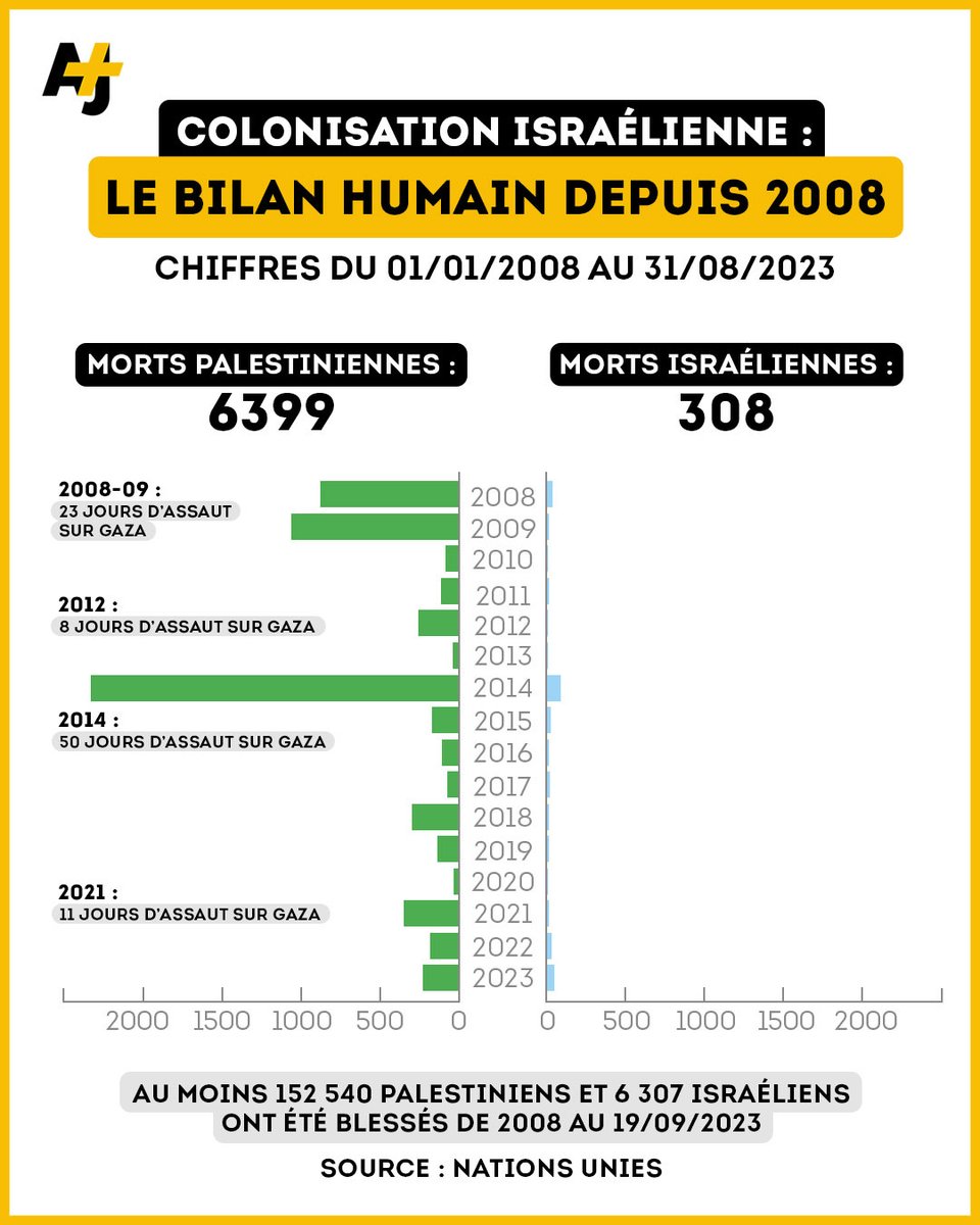 Ce graphique représente le nombre de civils palestiniens et israéliens tués de janvier 2008 à fin août 2023 à cause de la colonisation israélienne.

Le nombre de civils tués augmente lors des bombardements israéliens, notamment sur la bande de Gaza.

La dernière attaque d’Israël
