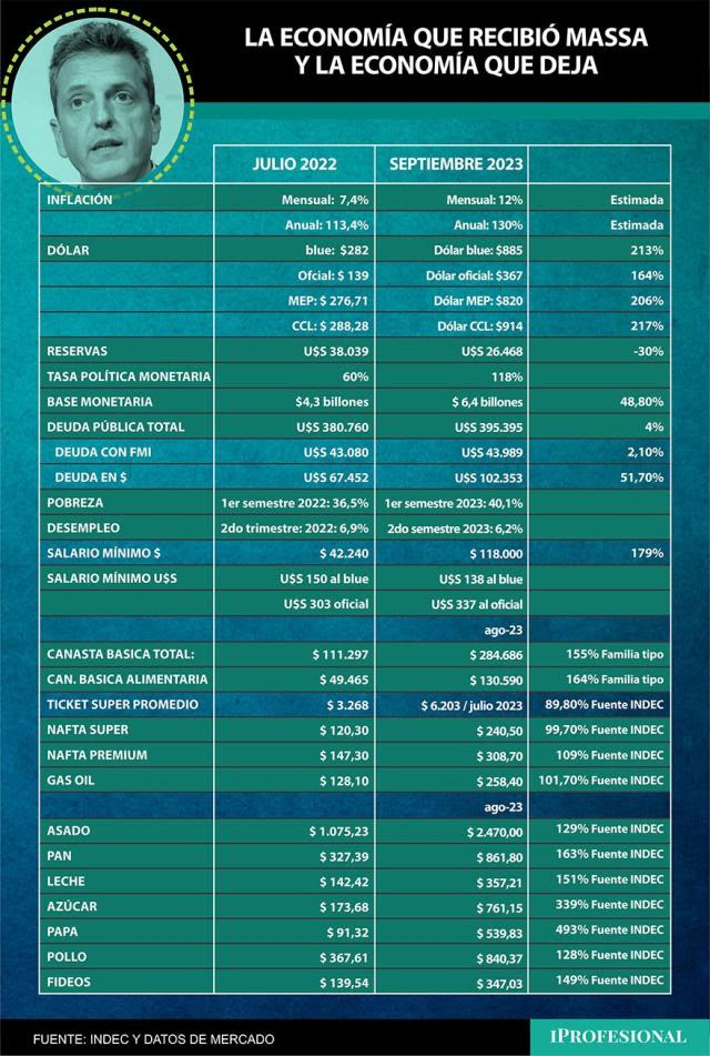 FinanzasArgy's tweet photo. 💣🇦🇷La Argentina que recibió Massa y el país que deja, con datos a septiembre:

💥Fuerte salto de la pobreza
💥Un dólar blue que triplicó su valor 
💥Reservas del BCRA 30% abajo
💥La deuda en dólares subió más del 50%
💥Y otros indicadores críticos https://t.co/7DVCyG15iy