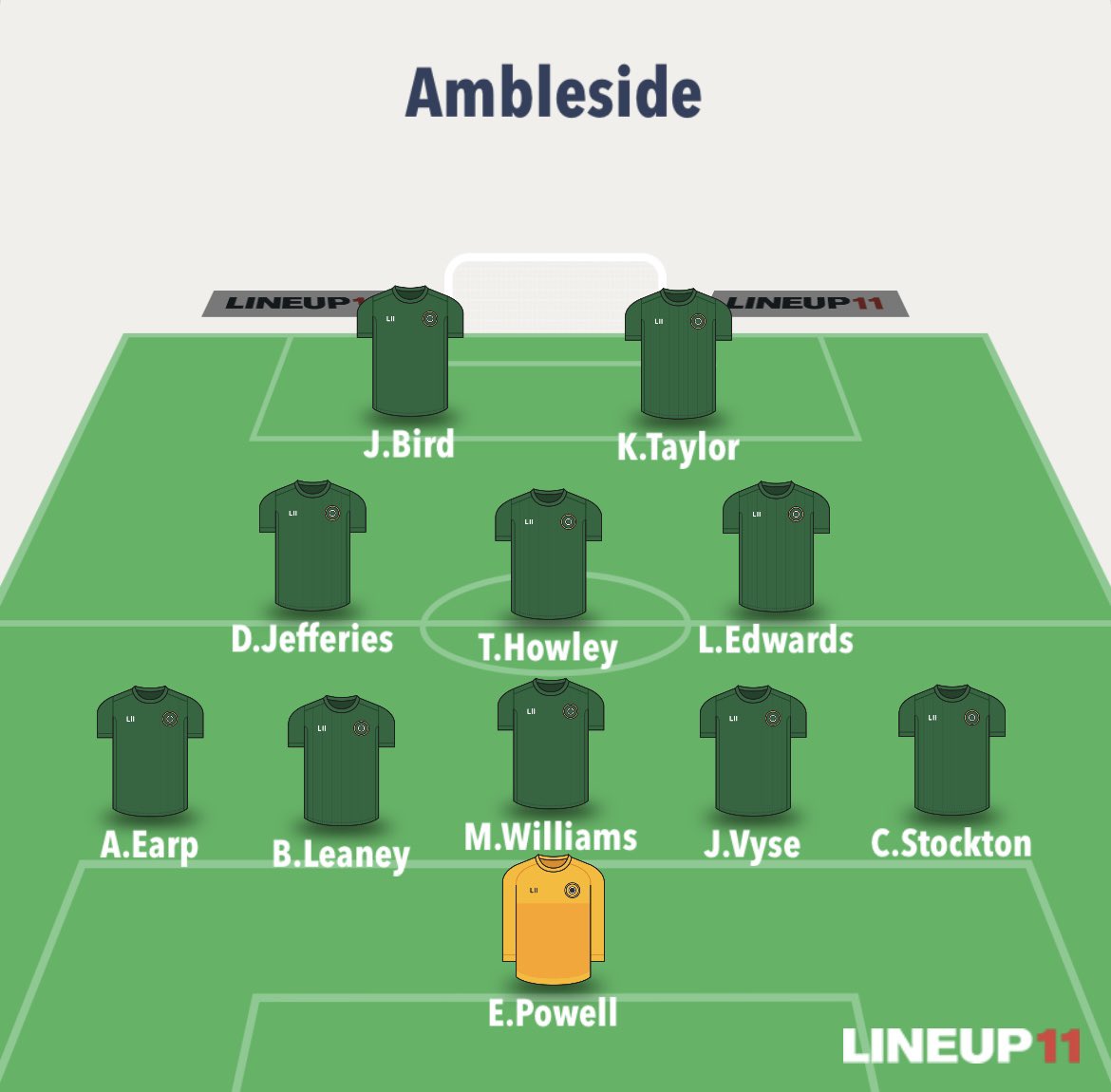 First team won 3-2 away to Bedworth Bank, should have been out of sight before they came back into it, 3🍒 though🙌🏻
Goalscorers:
Josh Bird x2
David Jeffers x1
MOTM:
C.Stockton or E.Powell🏆
#UptheAmble ⚽️🌳