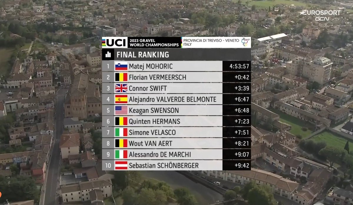 CyclingIsma's tweet photo. 🌈 #Veneto2023 Alejandro Valverde, retirado y con 43 años, acaba de hacer 4° en el Mundial de Gravel, y le ha pintado la cara a un montón de ciclistas profesionales 🎩 https://t.co/0gN2Q3aRgY