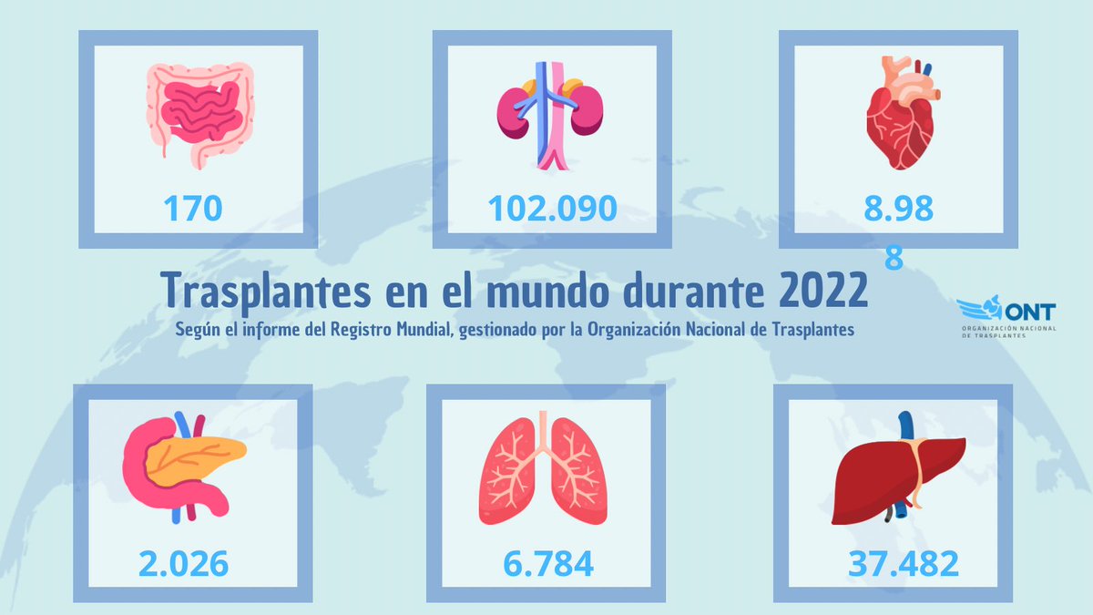 🌎Según el informe del Registro Mundial que gestiona la <a href="/ONT_esp/">Organización Nacional de Trasplantes</a> el año pasado se realizaron 157.540 trasplantes de órganos en los 91 países participantes, un 9% más que en 2021

🇪🇸 España registró la mayor tasa del mundo de donantes en asistolia

#dejahuella
#OrgulloONT