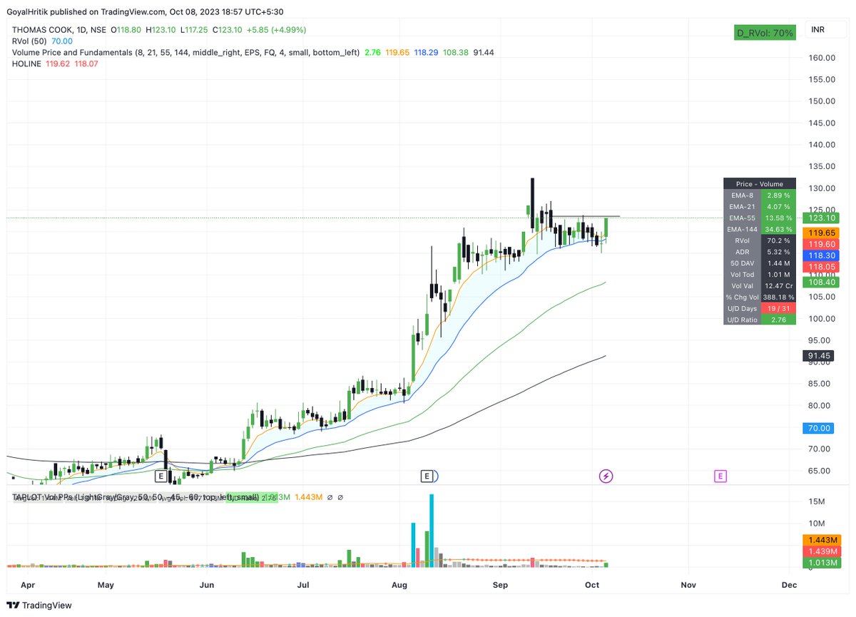 hritikgoyal26's tweet photo. 𝐒𝐭𝐨𝐜𝐤𝐬 𝐥𝐨𝐨𝐤𝐢𝐧𝐠 𝐠𝐨𝐨𝐝 𝐟𝐨𝐫 𝐭𝐡𝐞 𝐰𝐞𝐞𝐤
#Thomascook
#Trivenieng
#GSFC
#COCHINSHIP
Thanks for giving the overwhelming response on the below tweet.
Like and retweet for wider reach👍
And lets see if we can complete 9k followers with this tweet🚀 https://t.co/s32h6Mrfe5