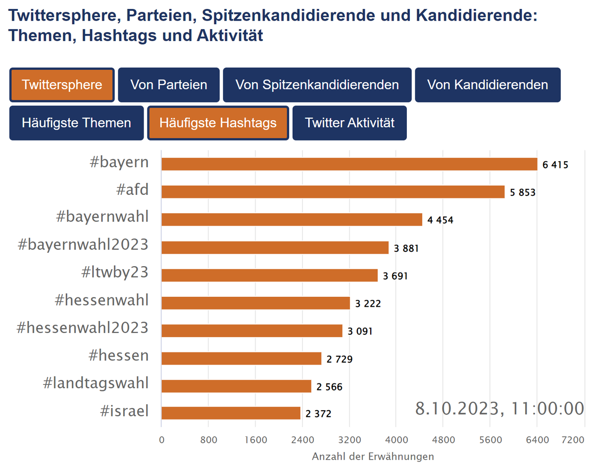 Twittersphere im Landtagswahlfieber: #bayernwahl, #bayernwahl2023 &amp; #ltwby23 aktuell Top-Hashtags! 🚀 Die parallel laufende Hessenwahl wird auch fleißig diskutiert. 🗣️

dtecbw.de/sparta

Schon gewählt? Bis 18 Uhr sind die Wahllokale geöffnet! 🗳️⏰ #GehWählen

<a href="/dtecbw/">dtec.bw</a>