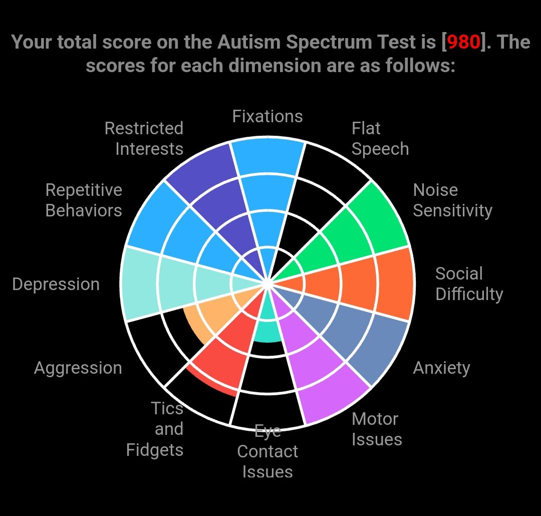 sylliroth's tweet photo. My Autism Spectrum Test result with an overall score of 980 . Dare to come and test yours? https://t.co/fsx6M7V0DL #AutismSpectrumTest https://t.co/EZA5FPEP8T