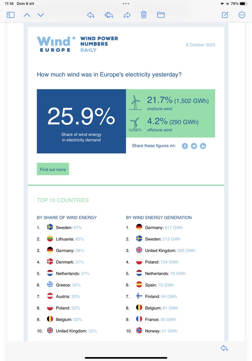 FranFerrante's tweet photo. Ieri sabato, comunque in #Europa si sono consumati oltre 7000 GWh , e  (guarda un po’) oltre un quarto veniva da #eolico (come sempre non in Italia, ripeto per mancanza di impianti).
Aggiungeteci le altre #rinnovabili, e potenzialità di accumulo e la transizione diventa possibile https://t.co/nTCK2yYQm1