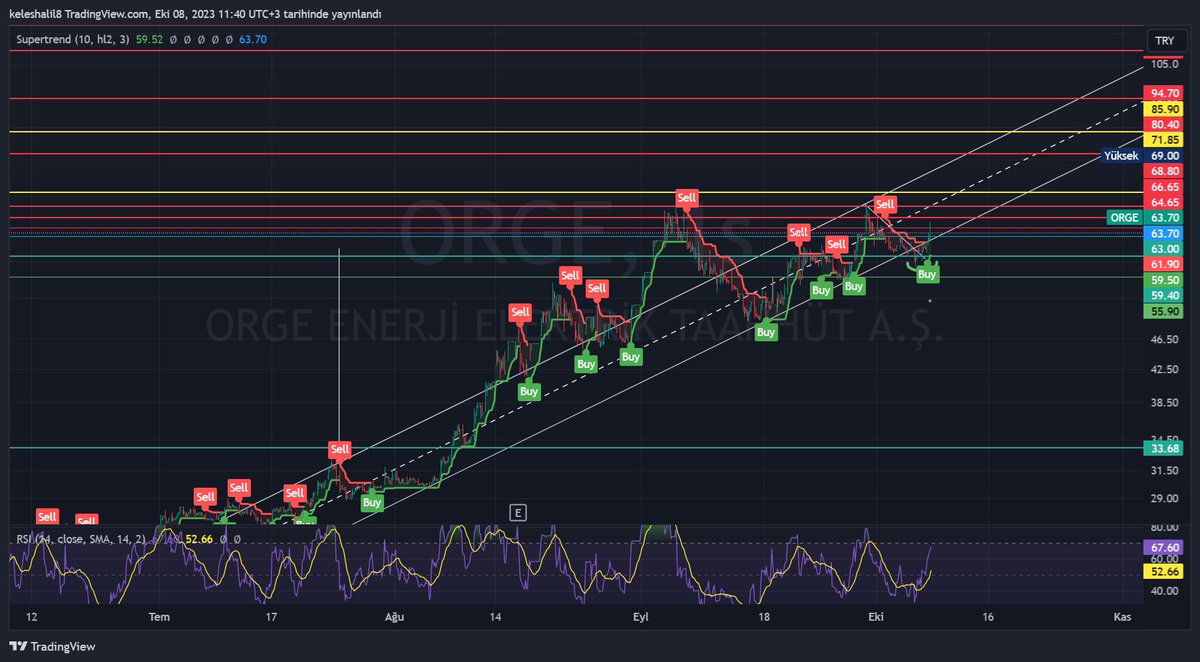 tradebrotherss's tweet photo. #orge 
kanal dibinde  fake atıp kalkışa geçti 115.00₺ hedefi.
saatlik buy oldu.
özel emirli lotlar bence iştahlı olacak.
takip edin.
#IZENR #TATEN #OFYEM #ENRYA #GIPTA #TARKM #thyao #tavhl #pegasus #XU100 #borsa #EREGL #sise #tuprs #froto #astor #CWENE #israil #palestina #vahşet https://t.co/khuOTItPQI