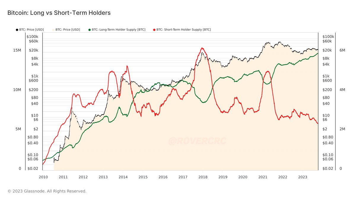 Long-term holders are accumulating, while short-term holders are becoming  less engaged in the market. This is huge, and here is why: The chart below  clearly indicates that the long-term supply continues to