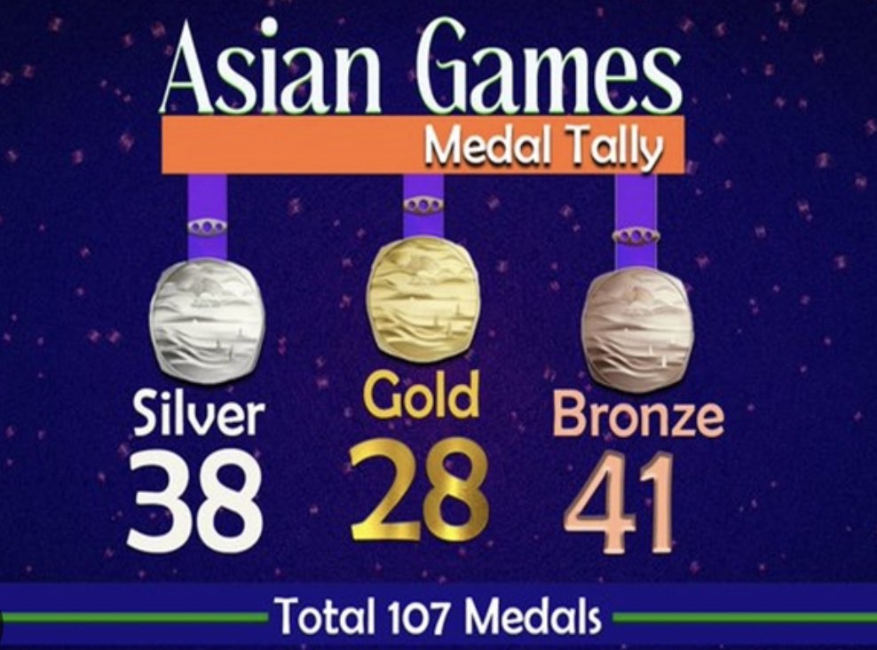 Incredible performance by the Indian contingent at the Asian Games!
Key ingredients:
* Setting ambitious goals (100 medals)
* Systemic investments into sports
* Focus on high quality coaching &amp; equipment
* Commitment to excellence
* Dedication and hard work
Congrats to the team!