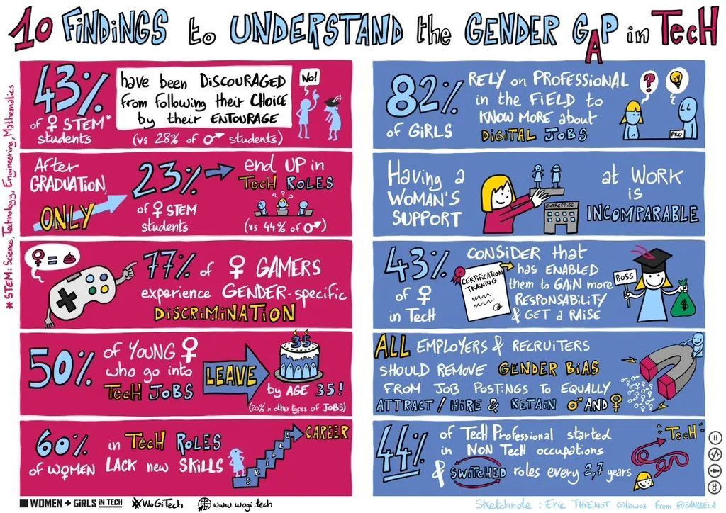 (#WoGiTech) Discover 10 findings to understand the gender gap in tech (thanks @tewoz @SANDDELA @BNPParibas for this @WogiTech sketchnote 🤩) 👋 @simplonco @digital_ladies @BecomtechFr @fbardeau @SolenneBLG @DoroTRock @AlineCannesson Our website 👉 buff.ly/3pHdLoT