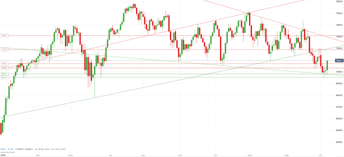 lindien07's tweet photo. #cac40 coucou les ptits loups de retour, j'espère que certains on pu profiter du plan en dessous👇pas moi, mais R annoncée à 7032 faisant barrage avec S à 7005/6981/6951, +bas 6945 😉🤑R franchie 7032/7067 pour aller chercher 7187, belle reprise, likez retwtweetez ça motive🙏😉👇 https://t.co/fqm3An3PZS