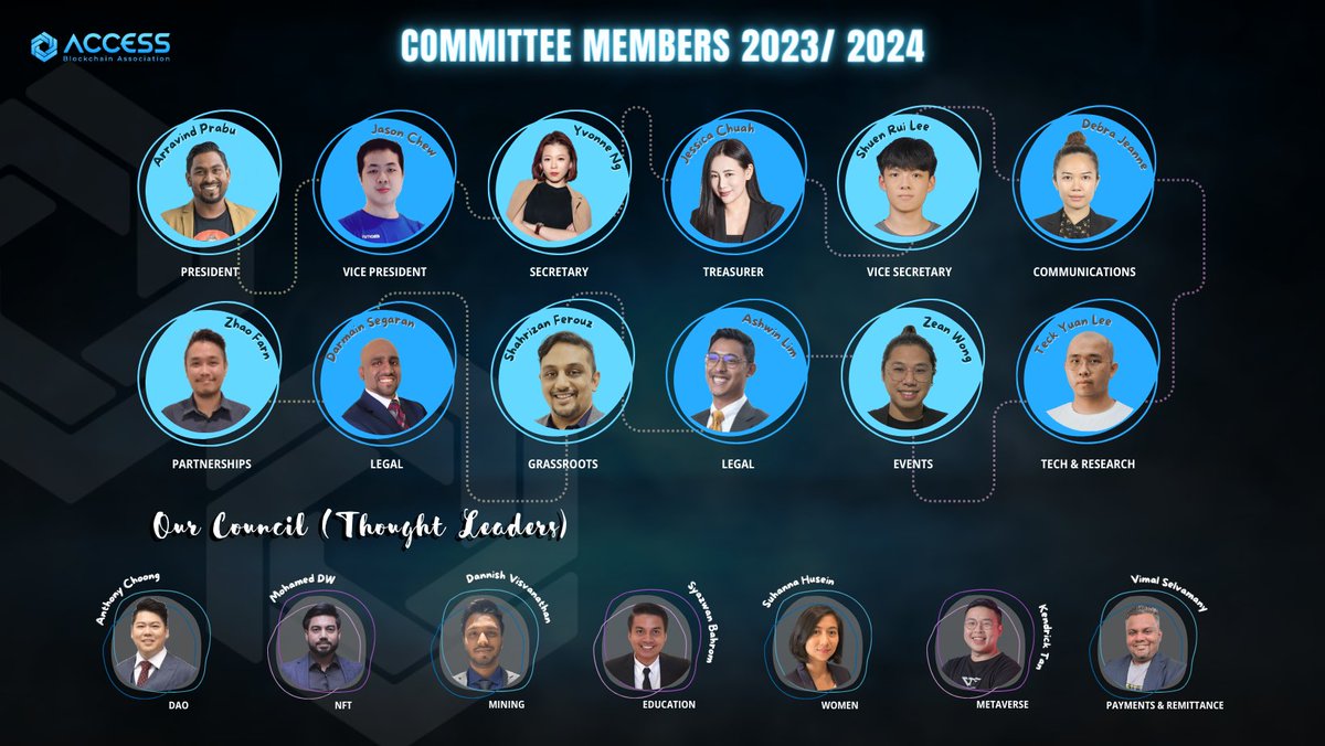 Meet the 23/24 #accessblockchainmy committees! 

These visionary leaders are set to drive blockchain innovation to new heights. Get ready for a year of groundbreaking initiatives and progress. 

#ABCMY #AccessblockchainMY #BlockchainLeaders #innovationleaders #web3