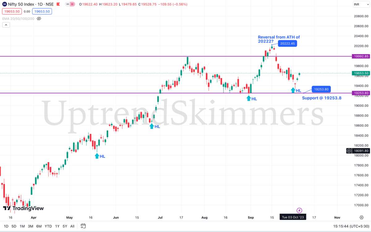 UptrendSkimmers's tweet photo. #nifty50 

- Nifty50 has made a new higher low which is a positive sign for Bulls
- On top of that last two days has made good green candles
- Overall positive sign for bulls
- Major support still @ 19250 below it bears might come

#stockmarkets #trading #SwingTrading https://t.co/0ApeKdKsTE