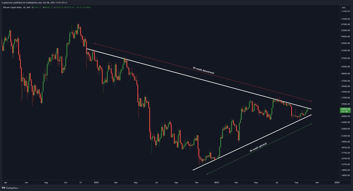cryptorover's tweet photo. #Bitcoin is about to break out in the coming 10 days! https://t.co/MKpya3xce6