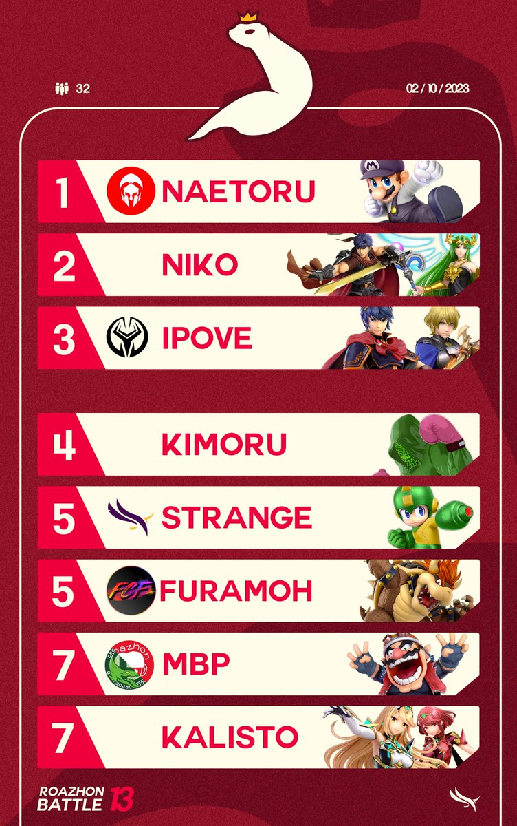 Le 13ème  ROAZHON BATTLE a été particulièrement animé lundi dernier à Rennes 2 ! <a href="/NaetorU_D/">NaetorU</a> remporte le tournoi en full Mario face à <a href="/Entoma_Niko/">Niko</a> qui poursuit son retour avec Ike. @ipove_ssbu continue quant à lui de ne pas quitter le top 3.

À demain pour l'édition #14 !