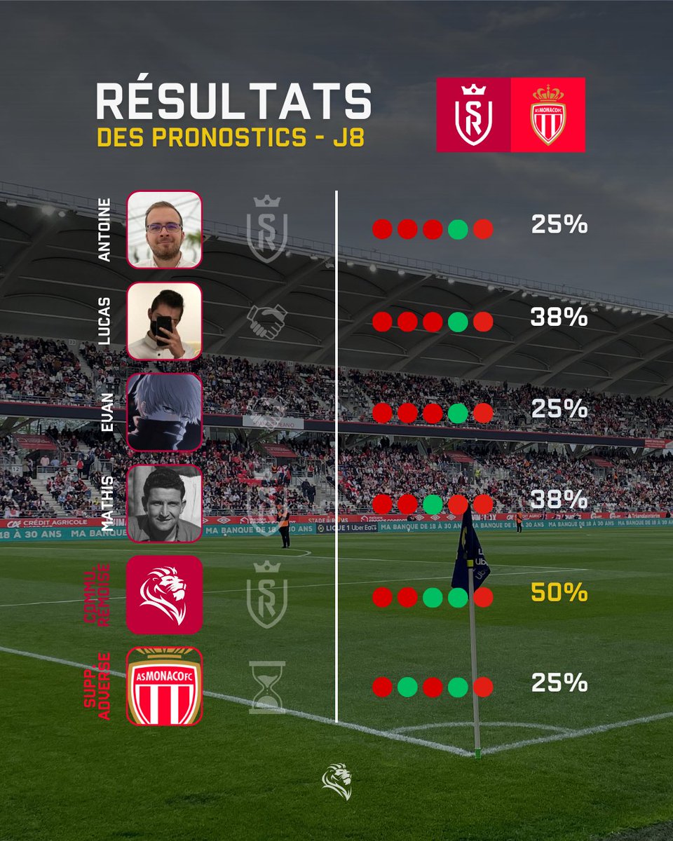 UniversReims's tweet photo. 📊 Comme à Metz, pas de vainqueur dans cette huitième journée ! https://t.co/7ZICnb9YBn