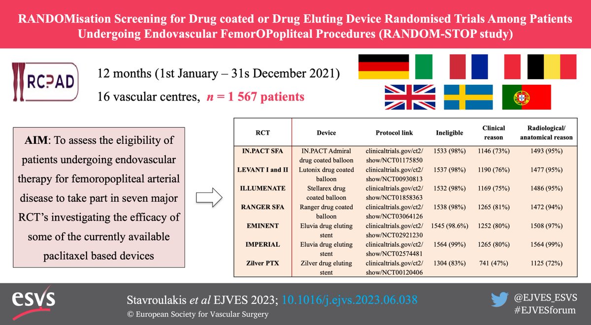 EJVES_ESVS's tweet photo. Check out 👀 this new #EJVESVA and don't forget to read the full "RANDOM-STOP study" (link 👇👇), one of the three September 2023 EC picks @K_Stavroulakis @EndovascularU @IVanherzeele @RaphaelCoscas @a_saratzis @petarz_91 @JoseeRijn
🌐https://t.co/2kVdbANZlN https://t.co/pwZtvmg3aM