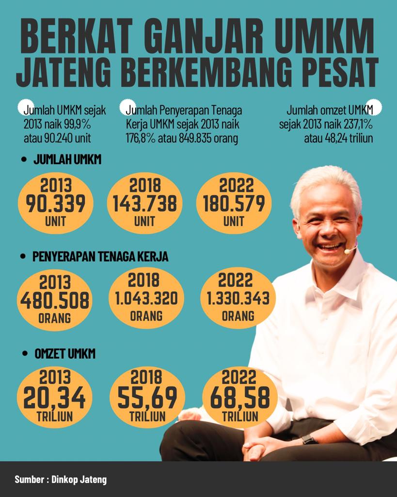 Berkat Ganjar, UMKM Jateng Meningkat Pesat.

Jumlah UMKM naik.
Serapan tenaga kerja naik.
Omset UMKM naik.

Bukti Ganjar Sahabat UMKM.

Kalo capres kalian sdh buat apa unk UMKM, sdh terbukti berhasil seperti Ganjar, atau baru janji, atau tipu-tipu seperti Ok Oce?