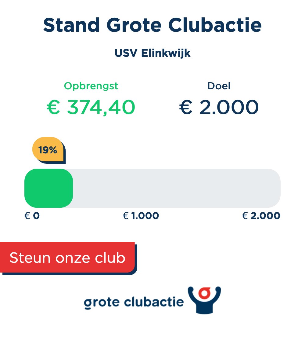 Grote Clubactie Update: Elinkwijk 1 leidt met 58 loten! 🏆

Opbrengst: €374,40 - 18,7% van ons doel.

Steun onze club! Koop loten online: Link

Dank voor je steun! 💙 #GroteClubactie #Elinkwijk

elinkwijk.nl/berichten/grot…