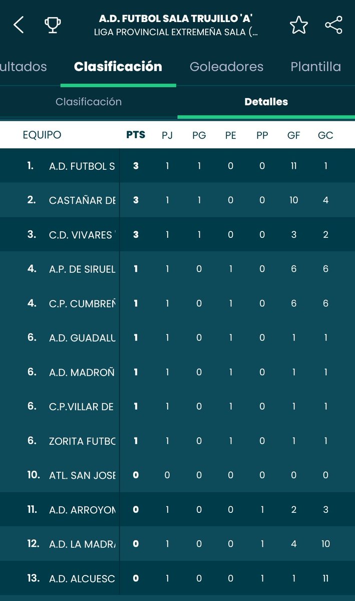Clasificación jornada 1.

▪️Resultado de la jornada:

<a href="/Adfs_Trujillo/">AD Fútbol Sala Trujillo</a> 1️⃣1️⃣ - 1️⃣ #ADAlcuescar

▪️ Próxima jornada:

<a href="/adlamadrastra/">AD La Madrastra</a> - <a href="/Adfs_Trujillo/">AD Fútbol Sala Trujillo</a>