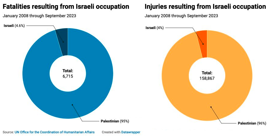 UN data on fatalities and injuries resulting from Israeli occupation of Palestine, from 2008 through September 2023.