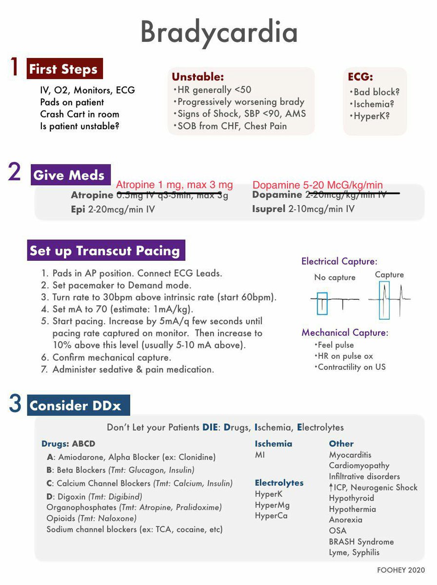 jackcfchong's tweet photo. The ACLS bradycardia algorithm has been updated in 2020:
Atropine was increased from 0.5 mg to 1 mg. Give 1 mg for the first dose and then repeat every 3-5 minutes at the 1 mg dose.
The dopamine infusion rate was changed to 5-20 mcg/kg/min. The previous rate was 2-20 mcg/kg/min. https://t.co/QP5miknHIn