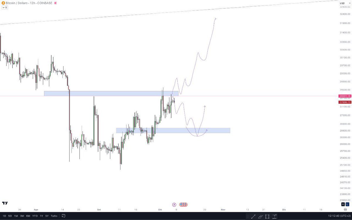 eliz883's tweet photo. nothing has changed (macro mid term) plan after confirmation  $BTC update https://t.co/jxnumaKa8k