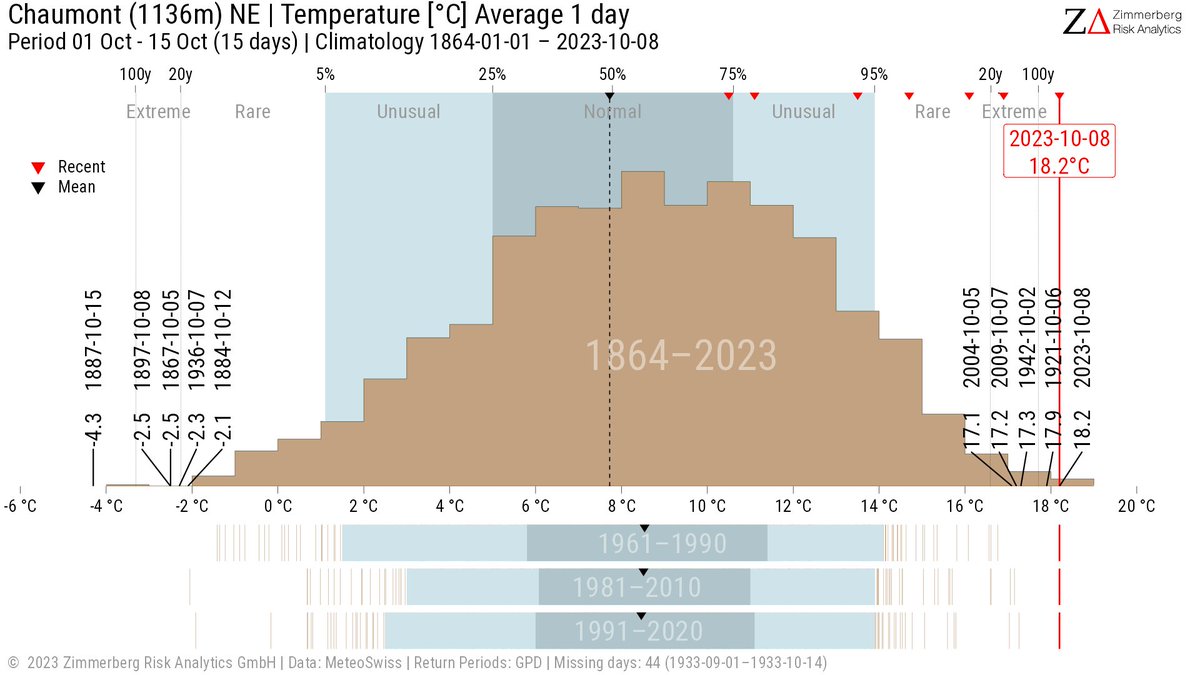 myweather_ch's tweet image. In mittleren Lagen ist es extrem warm für die Jahreszeit. Auf dem #Chaumont bei #Neuchâtel war die Durchschnittstemperatur so hoch wie noch nie in der Periode 1-15 Oktober.
myweather.ch/winter/CHM