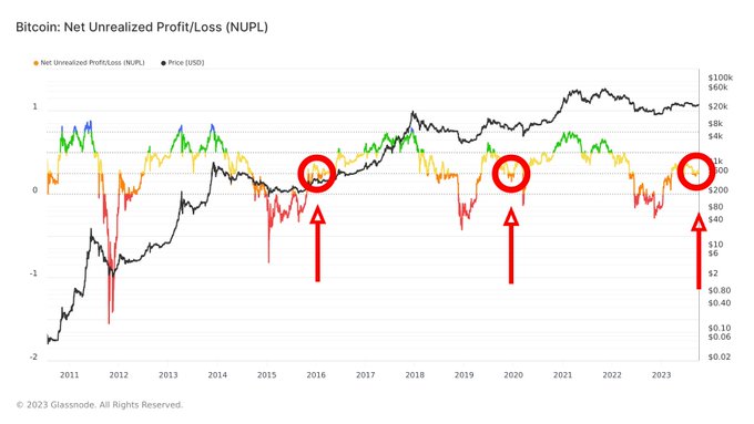 cryptorover's tweet photo. #BITCOIN BULL RUN SIGNAL FLASHING! https://t.co/syLxWGTZzk