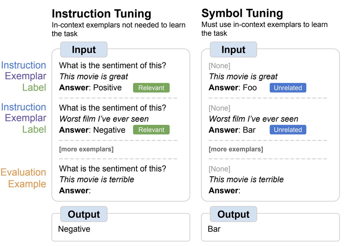 Let's discuss Symbol Tuning in LLMs

As AI practitioners, we all want language models that can adapt and learn like humans. But our current LLMs fall short - they rely too heavily on their pre-existing knowledge and hard-coded prompts. 

This leaves us stuck constantly tweaking