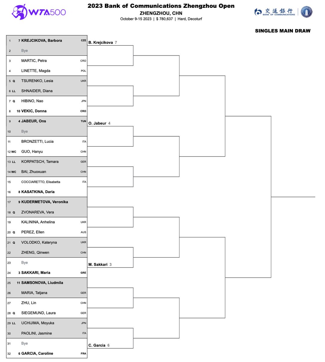 Main draw in Zhengzhou (WTA 500). Coco Gauff (right shoulder), Elena Rybakina (low back) and Karolina Muchova (continuing right wrist) withdrew after the draw was made. Their positions in the draw were taken by the next seeded players without byes.