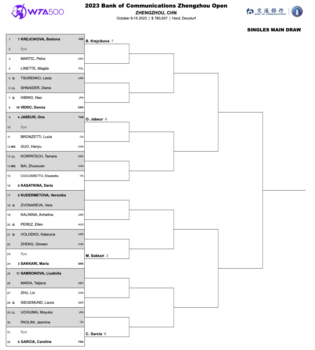 Lista de inscritos no WTA Zhengzhou Open 2023, incluindo Rybakina,  Vondrousova e Muchova