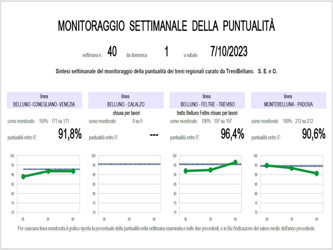 Continua il nostro monitoraggio della puntualità dei treni sulle linee per il Bellunese, continuano le percentuali sotto la media in particolare sulla Belluno - Conegliano - Venezia e sulla Montebelluna - Padova.