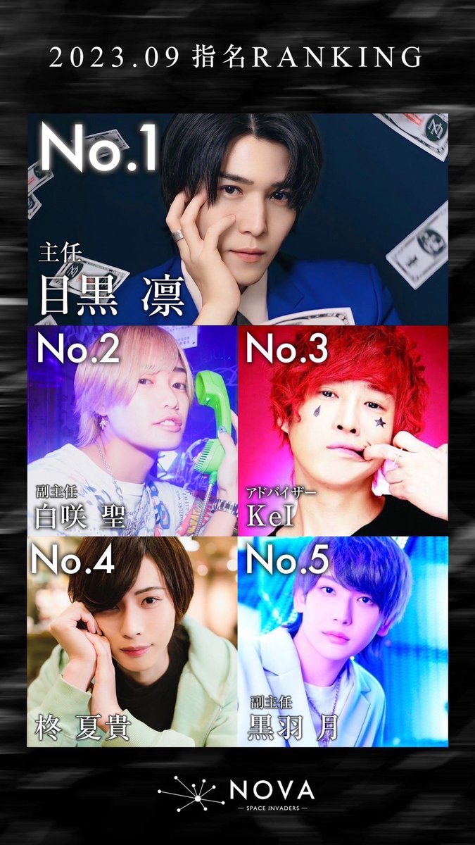universe_2nd's tweet photo. 🌏UNIVERSE  ENTERTAINMENT🌍
  💫 NOVA -SPACE  INVADERS 💫
　
🔴2023年
【  9月度店舗指名ランキング🏆  】
🥇No.1 
　   目黒 凛 主任

🥈No.2 
      白咲 聖 副主任

🥉No.3 
      Kei アドバイザー

No.4 柊 夏貴　　No.5 黒羽 月 副主任 https://t.co/xXFreb5Cq3