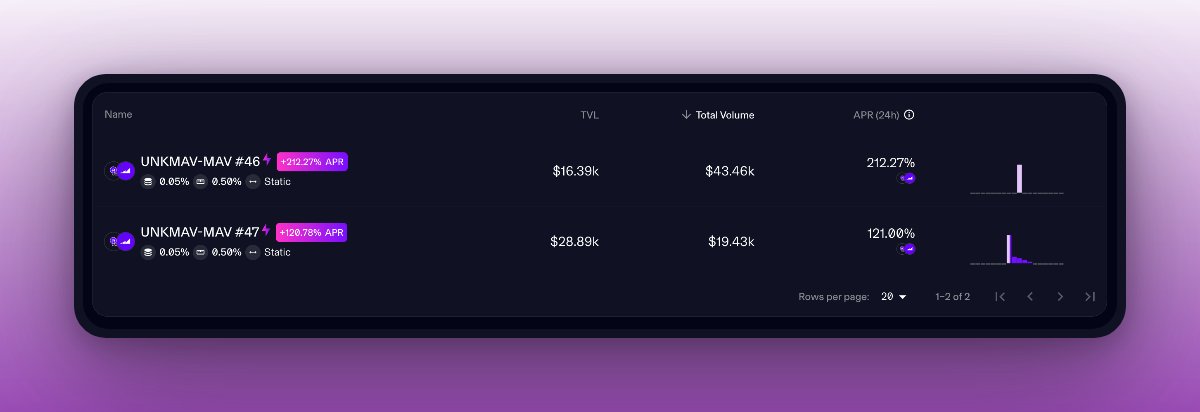 Unlockfi's tweet photo. ICYMI

$unkMAV is #2 from the start of the current @mavprotocol Leaderboard!
#TheUnlockening

Some of the highest yield for $unkMAV are available on:

Ethereum
• BP #46: https://t.co/wHYikVFMRi
• BP #47: https://t.co/e32VL9sqRY

zkSync Era
• BP #179: https://t.co/aBshbwKdbf https://t.co/lC8h9yFY1a