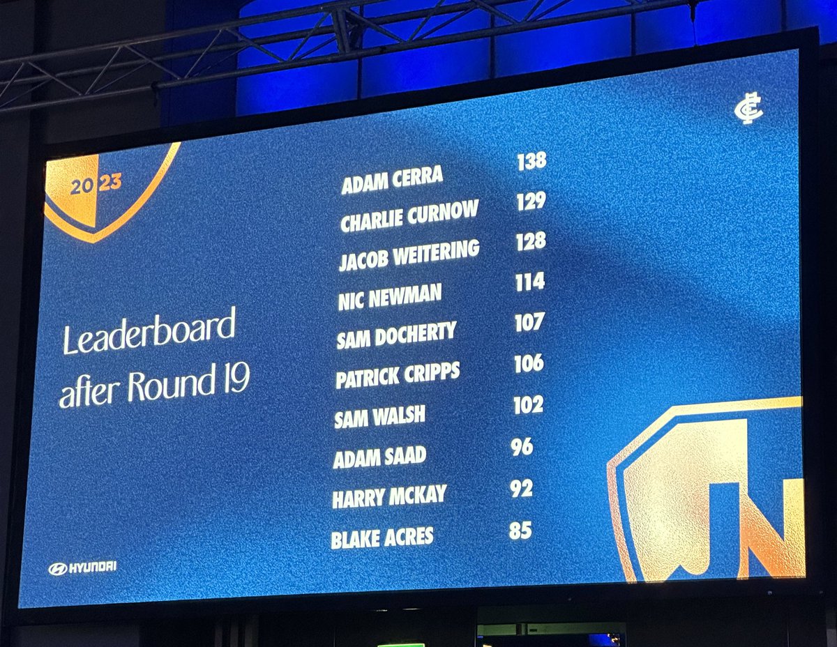 Top 10 Leaderboard after Round 19 ⤵️