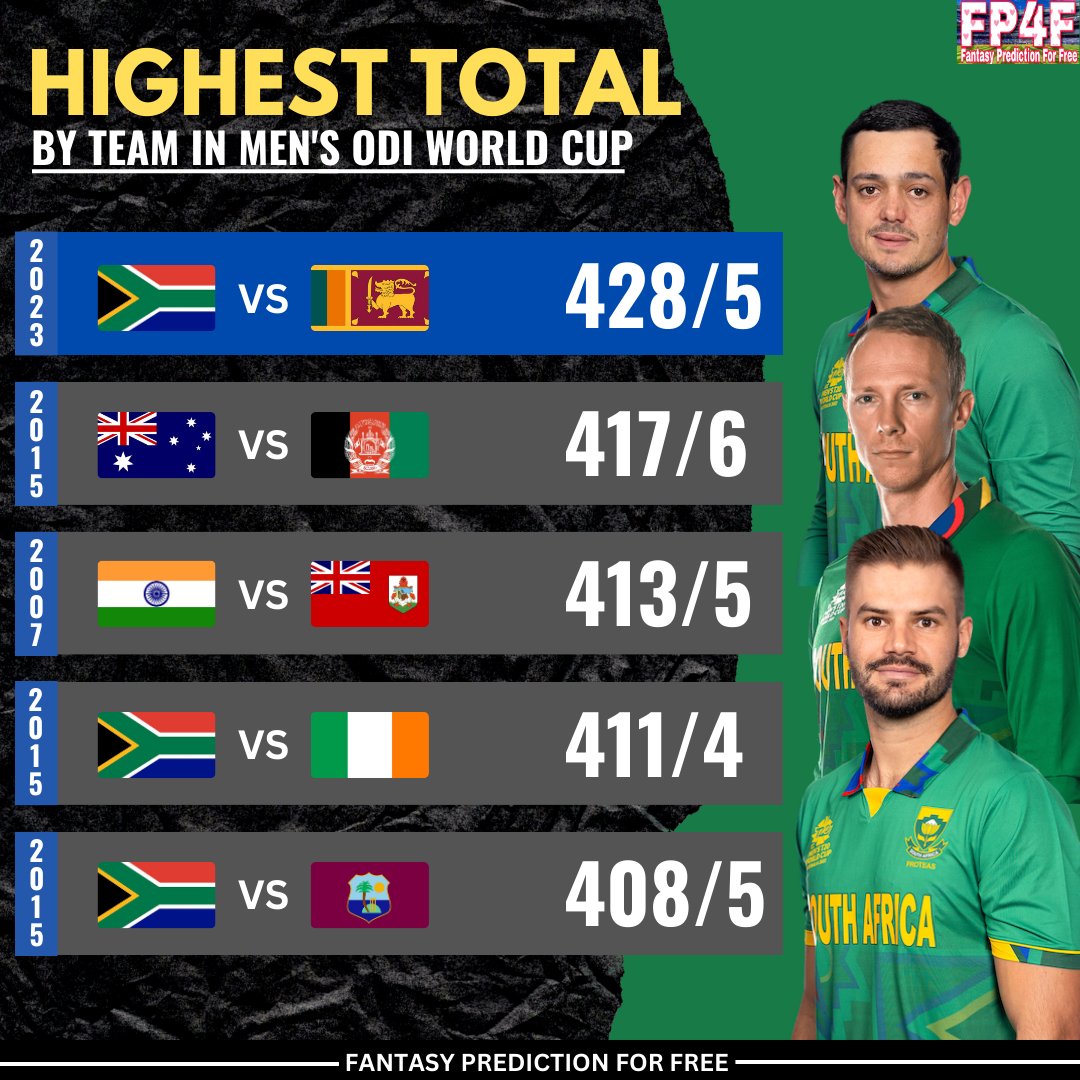 SportsStatsFree's tweet image. Highest Total by Team in Men's ODI World Cup History.

📷: CSA
#HighestTotal #SAvsSL #ICCWorldCup2023 #FantasyPredictionForFree #WorldCup2023