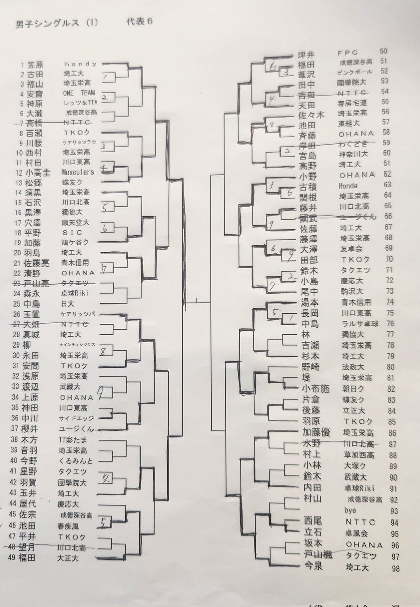 ryuhei118118's tweet photo. 全日本選手権埼玉予選の結果

東京選手権予選のダブルスまでラーメンを禁ずる。 https://t.co/ogn3TEhJTY