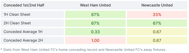 InplaytipM's tweet photo. Premier League Special BET

MY Most CONFIDANCE bet with 98% winning

West Ham under 0.5 First Half @ 1.66 Odds.

Lets do this. https://t.co/UHJY40OOR8