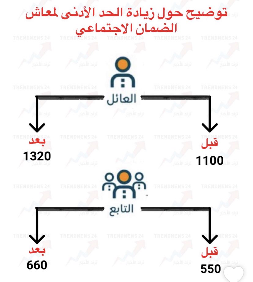N95Forbusiness's tweet photo. زيادة معاش الضمان الاجتماعي ✨🌱 #الضمان_الاجتماعي_المطور https://t.co/7XM6SbK8OC