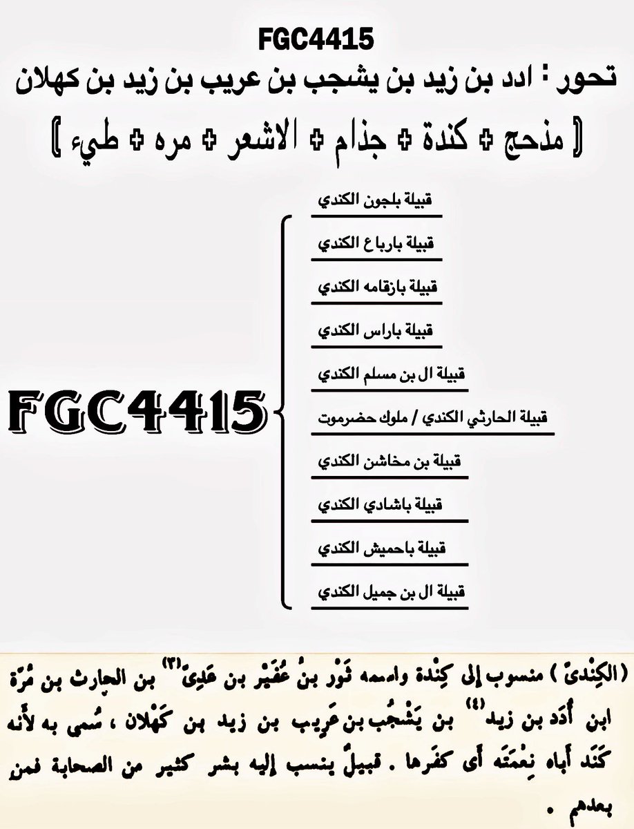 _FGC4415's tweet photo. لايوجد اي تحور منافساً لتحور #FGC4415 الأددي الكهلاني 
حيث اجمع ابناء عمومة التاريخيين ( مذحج و طيء و كندة و جذام و الاشعر ) في كلستر جيني واحد 

كندة التاريخية هنا في التحور #FGC4415 مع ابناء عمومتهم ومن يدورها خارج هذا التحور فأدعوا له بالشفاء فقط دون مجادلة ✅ https://t.co/cuwRNNE7JV
