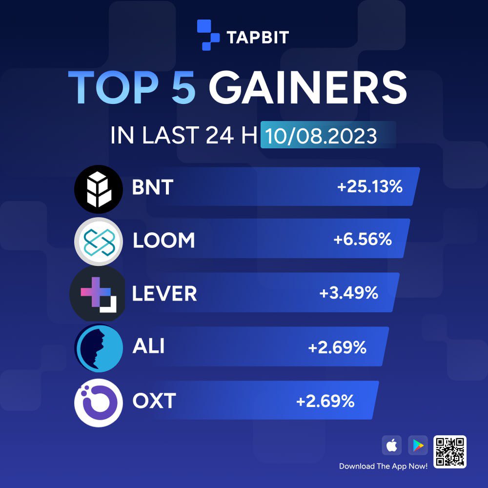 Tapbitglobal's tweet photo. #Tapbit top 5 gainers in past 24 hours
$BNT + 25.13%
$LOOM +6.56%
$LEVER +3.49%
$ALI +2.69%
$OXT +2.69%
#TapbitTop5 https://t.co/sjWtvjI8sf