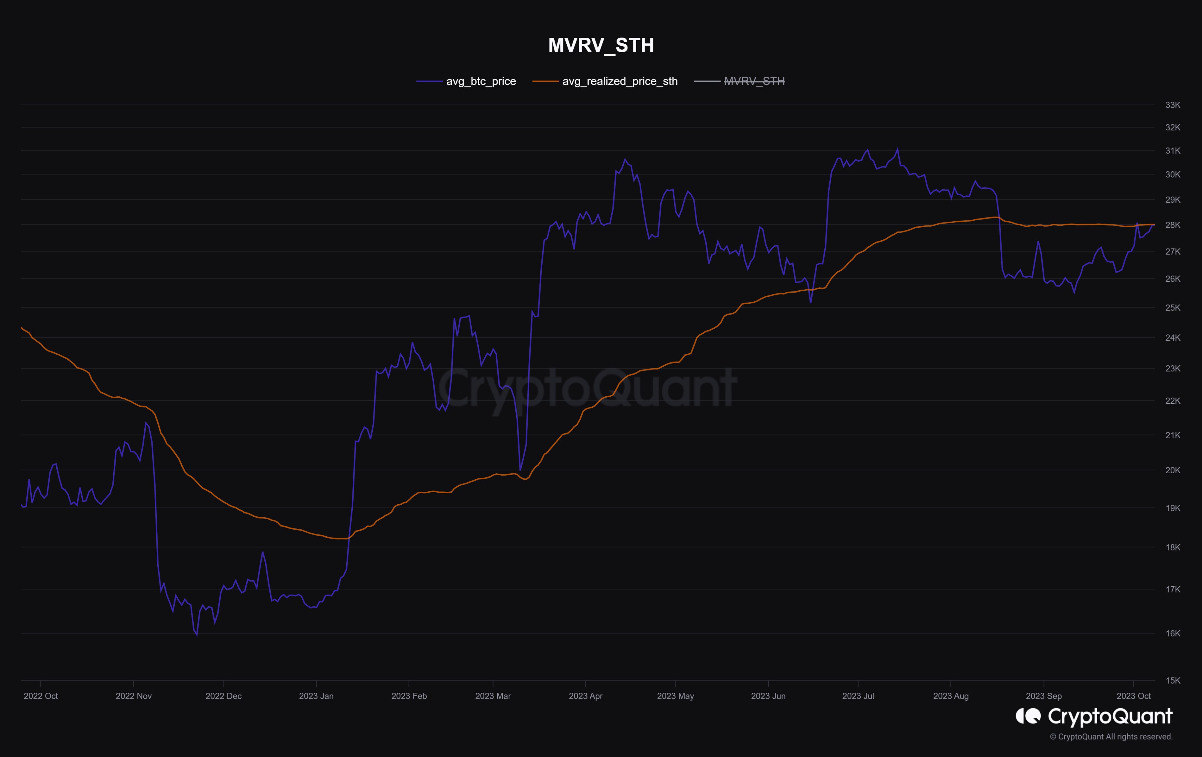 Bitcoin Realized Price