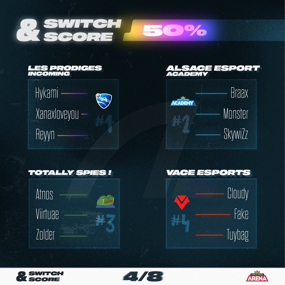alsa_lan's tweet photo. 🚗 Equipes inscrites [4/8]

Voici les 4 premières teams qui piloteront lors de la première édition des #SwitchScore !

#Staytuned, les équipes seront annoncées cette semaine 👀

J-6, vous êtes prêts ? 🔥 https://t.co/6Pph6fEJNO