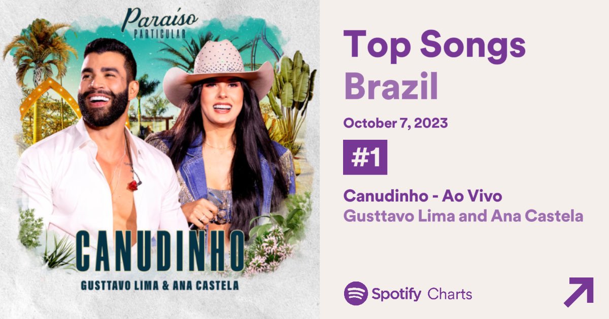 infoanacastela's tweet photo. MAIS UM PRA CONTA! O feat “Canudinho” entre  Ana Castela e Gusttavo Lima, chega ao topo da Top 50 Brasil. https://t.co/5xX8pOePpu