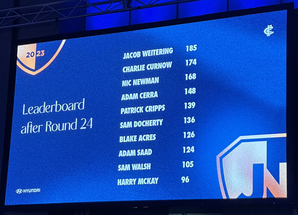 Top 10 Leaderboard after Round 24 ⤵️