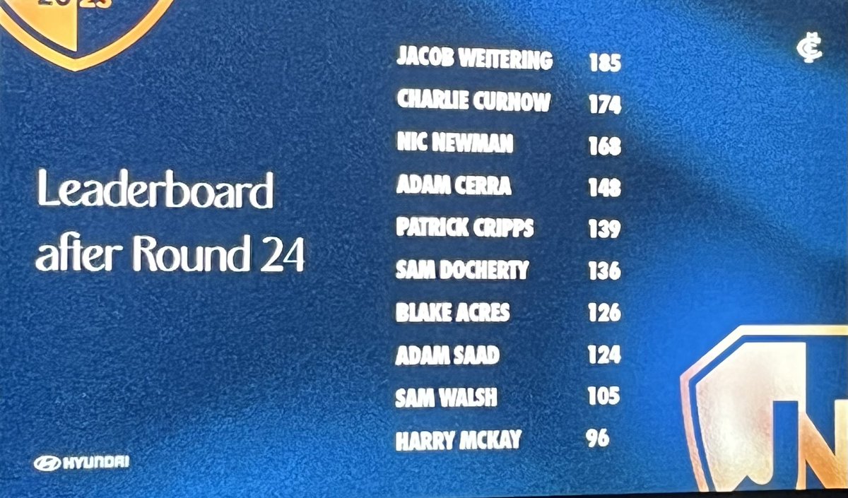 Leaderboard after round 24:

#JNM2023 #afl  #carltonfc