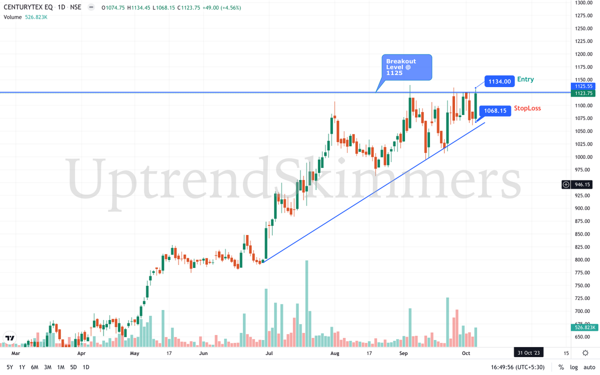 UptrendSkimmers's tweet photo. #CENTURYTEX (D)

- Very Good Uptrending stock
- Making continuous Higher Lows
- Trying to break from consolidation 
- Looking good for quick upmove
- Entry 1134
- SL 1068
- Target 1200, 1266+
- Holding Period 4weeks to 6 weeks

Like and Retweet for more such stocks

#NiftyFifty https://t.co/GocLFaNVo7