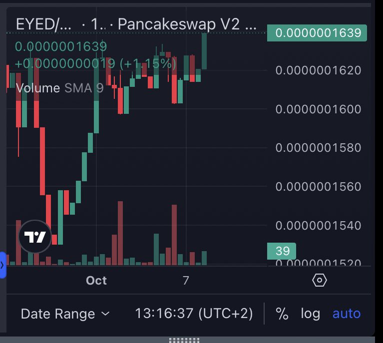 eyedcoin's tweet image. 🚀$EYED TO THE MOON

👀$EYED pump has started thanks to @M01token #pumpclub 

What are you waiting for? 👀
💸Get $EYED now to get the best rate… or 😭 later

👀Swap link 👇
melega.finance/swap?outputCur…

#EYED