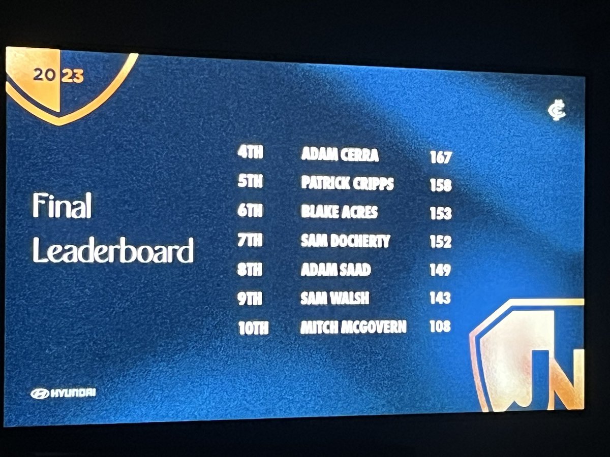 Final leaderboard:
4th - 10th

#JNM2023 #afl  #carltonfc