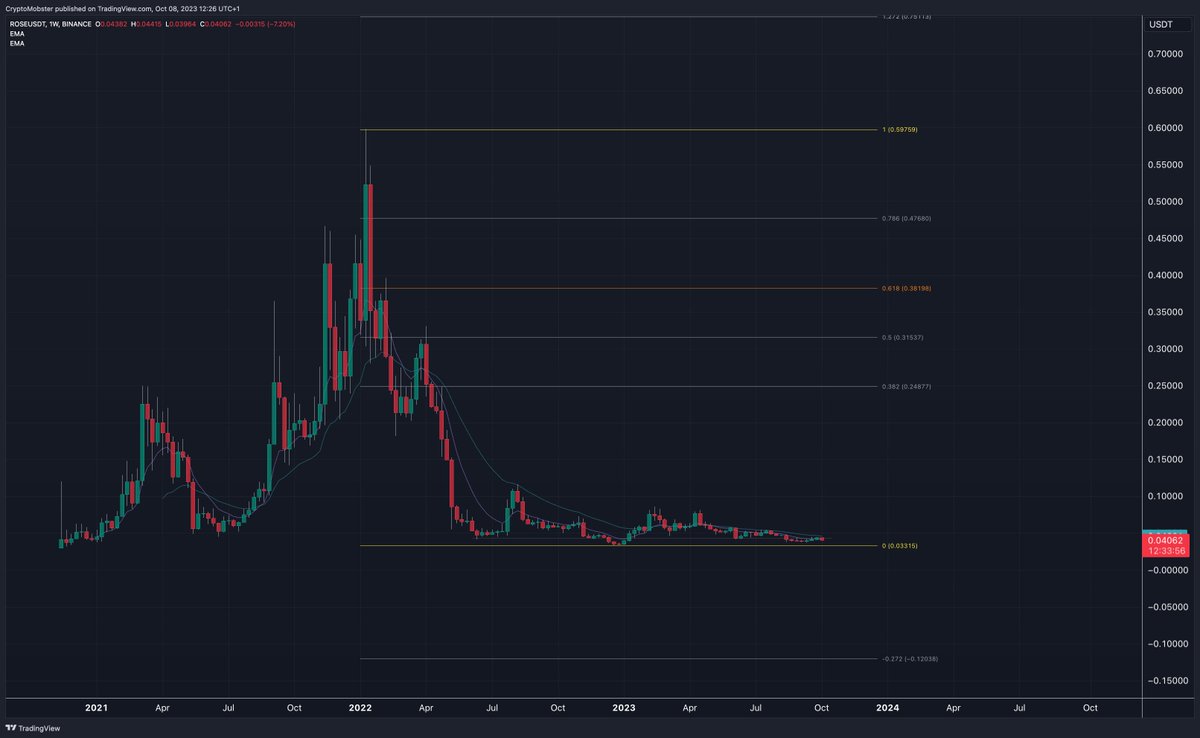 $ROSE has one of the longest consolidation periods in the market. 

Reminds me of $ADA in 2019-2020. 

Part bull cycle 🟢
Not hit full price potential in that first cycle🟢
Developing hard and developing partnerships 🟢

Don't be scrambling when it does a $ADA type run.